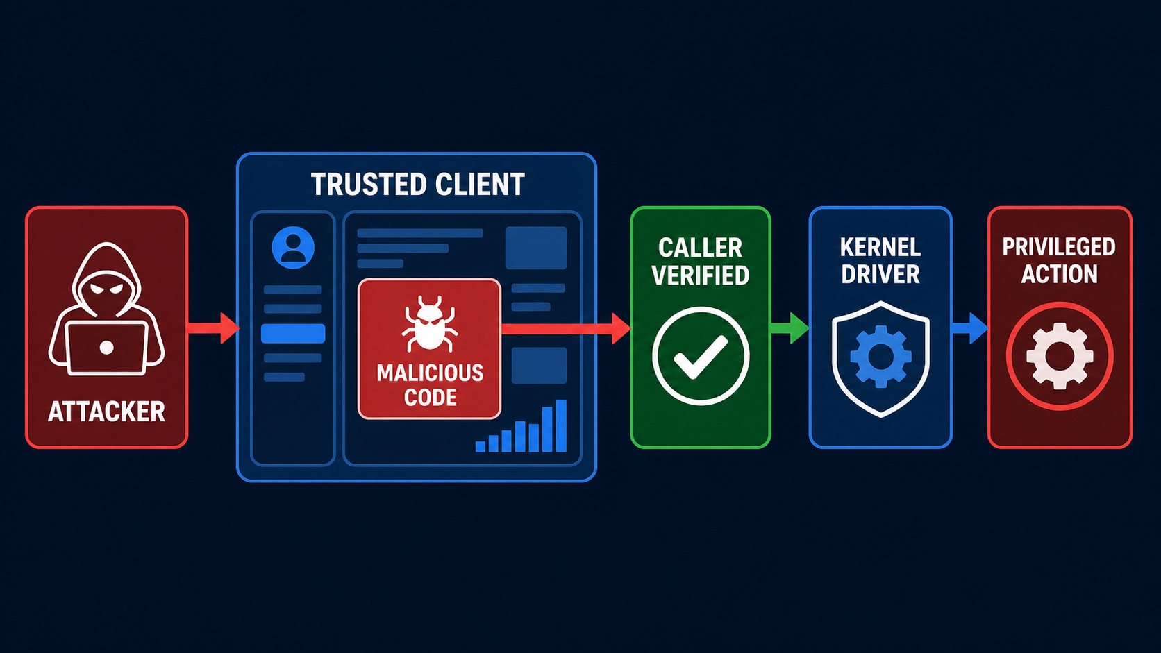 A malicious process injecting code into a signed trusted client, which passes caller verification and reaches a privileged kernel driver