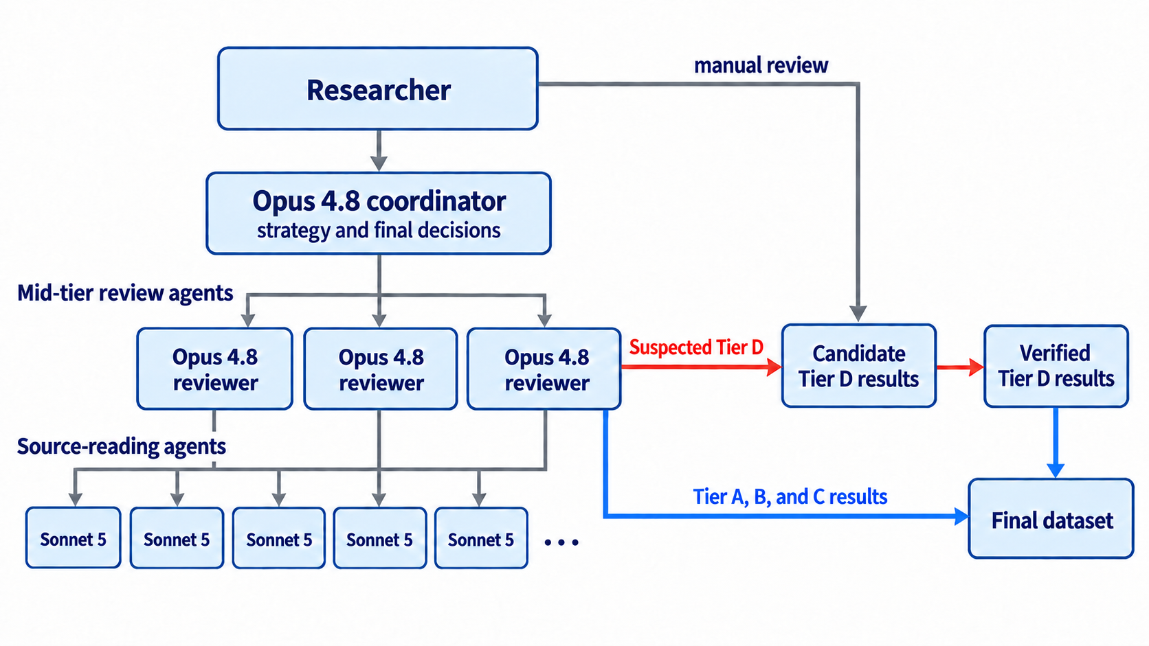 The researcher works with an Opus 4.8 coordinator, Opus reviewers, and Sonnet 5 source-reading agents. Reviewers send Tier A, B, and C results directly to the dataset, while suspected Tier-D findings receive manual review before entering it.